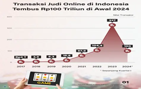 Meningkatnya Popularitas Judi Online Di Indonesia: Simak Penyebab, Dampak Dan Upayanya Dalam Menghadapi Tantangan